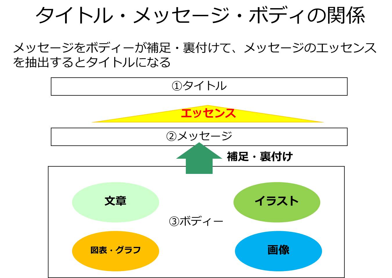 見やすく分かりやすい パワーポイントプレゼン資料の作り方