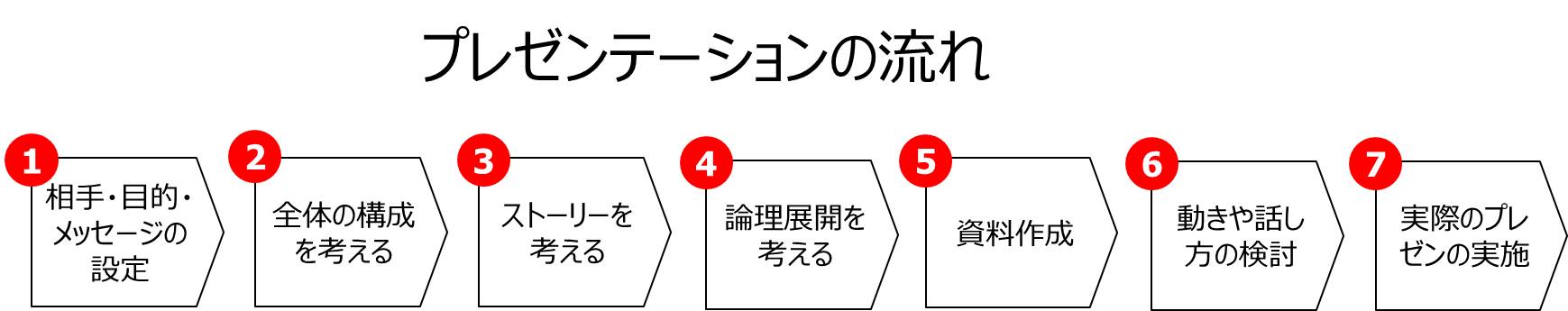 作り始める前に わかりやすいプレゼン資料の構成 作り方5つのコツ