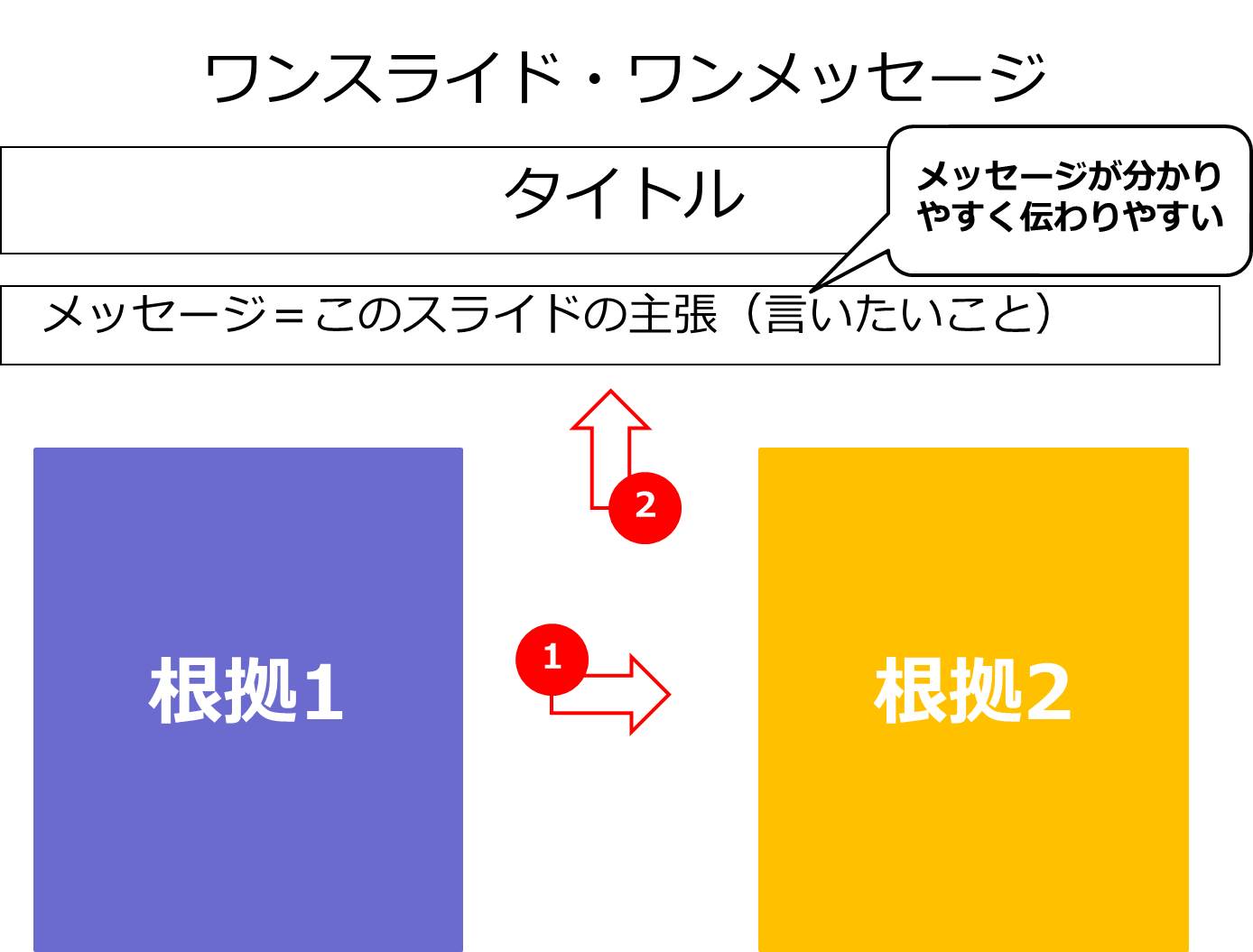 見やすく分かりやすい パワーポイントプレゼン資料の作り方