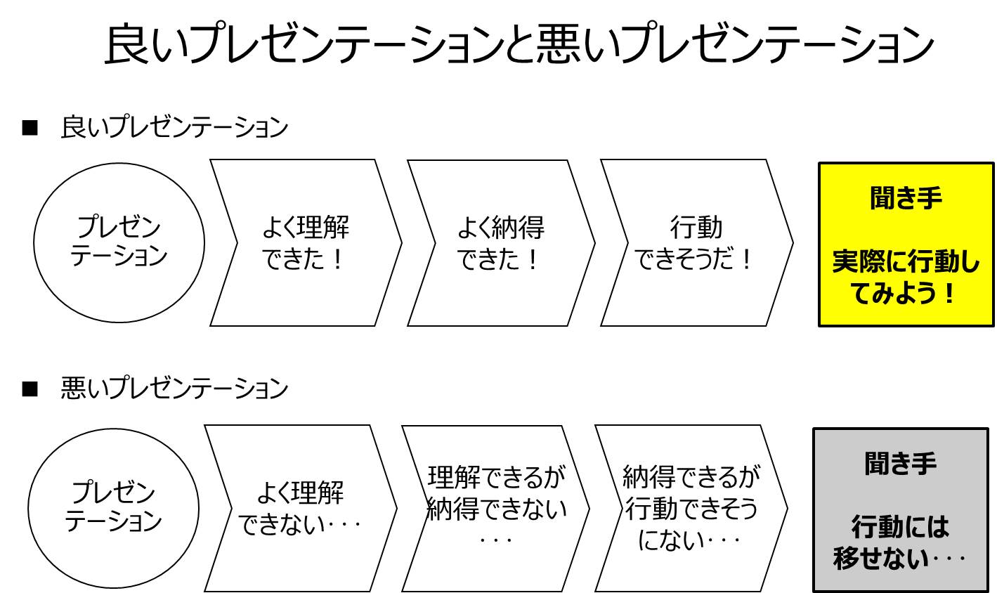 作り始める前に わかりやすいプレゼン資料の構成 作り方5つのコツ