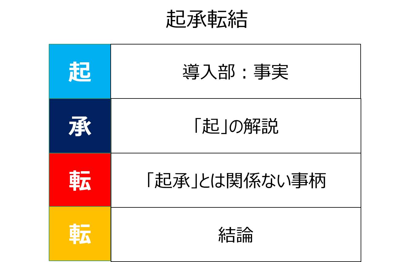 作り始める前に わかりやすいプレゼン資料の構成 作り方5つのコツ