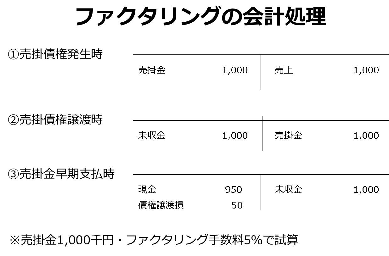 ファクタリングとは 仕組み仕訳メリット徹底解説 保存版