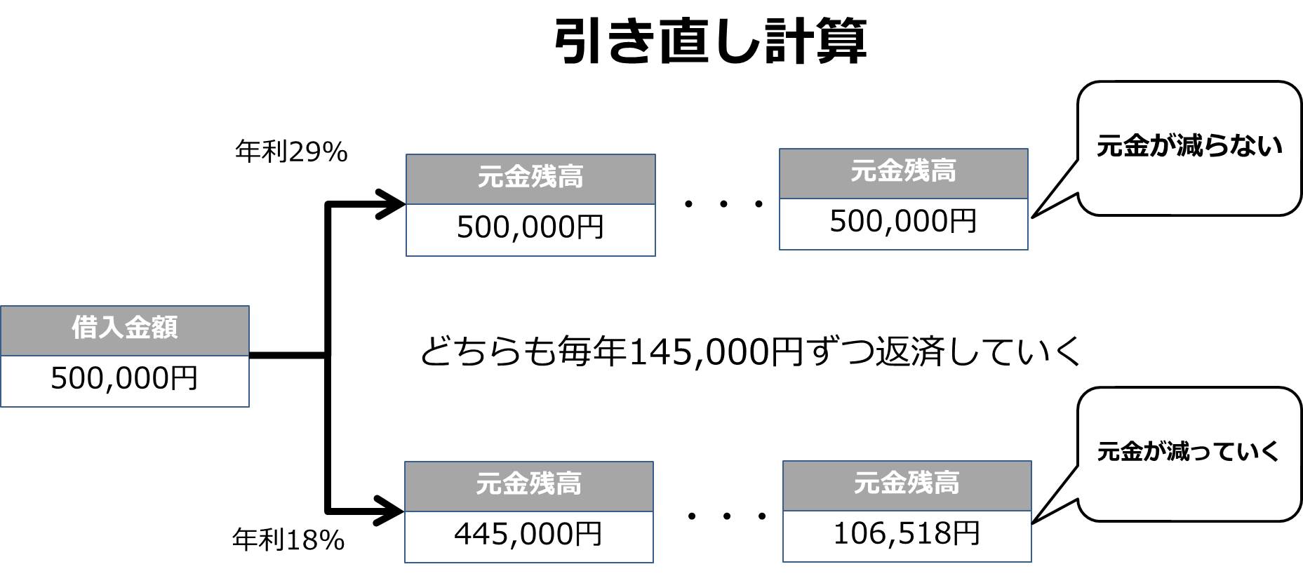 過払い金とは 引き直し計算と返還請求の方法費用を徹底解説