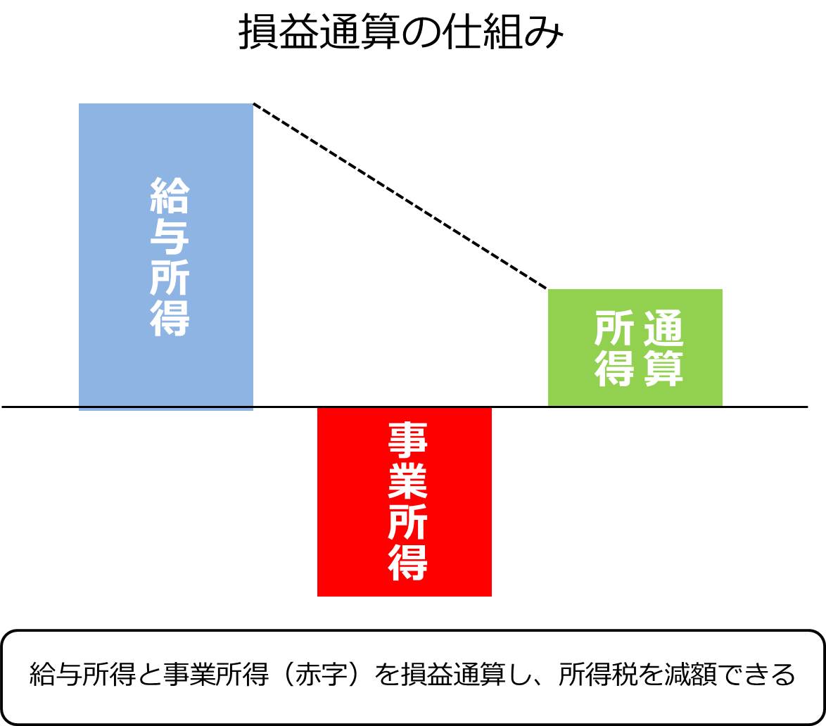 サラリーマンが副業して確定申告で税金還付 節税する方法