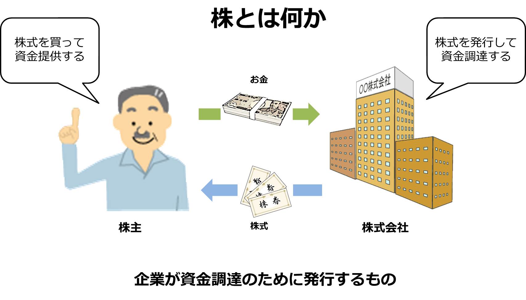 株の初心者向け株式投資の始め方 株とは 株の仕組みと利益